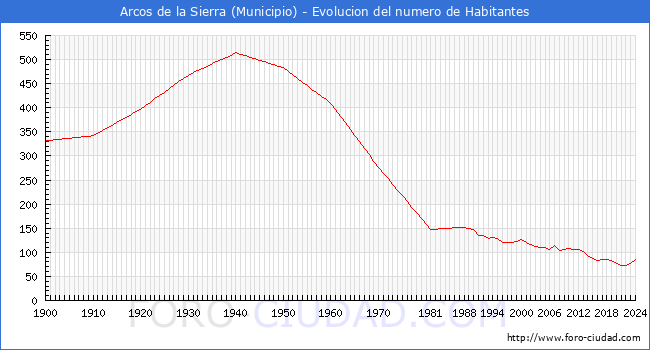 Evolucin de la poblacin desde 1900 hasta 2024