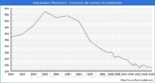 Evolucin de la poblacin desde 1900 hasta 2024