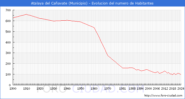 Evolucin de la poblacin desde 1900 hasta 2024