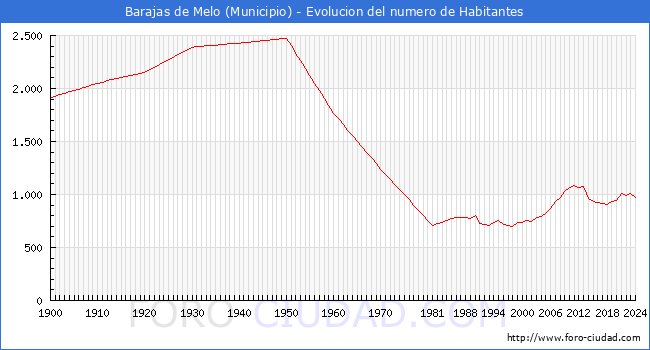 Evolucin de la poblacin desde 1900 hasta 2024