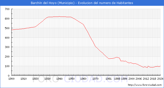 Evolucin de la poblacin desde 1900 hasta 2024