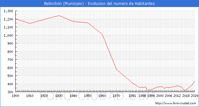 Evolucin de la poblacin desde 1900 hasta 2024