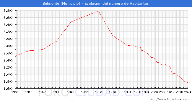 Evolucin de la poblacin desde 1900 hasta 2024