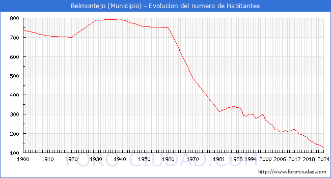 Evolucin de la poblacin desde 1900 hasta 2024