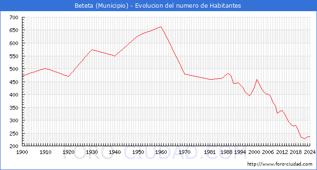 Evolucin de la poblacin desde 1900 hasta 2024
