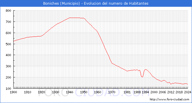 Evolucin de la poblacin desde 1900 hasta 2024