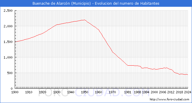 Evolucin de la poblacin desde 1900 hasta 2024