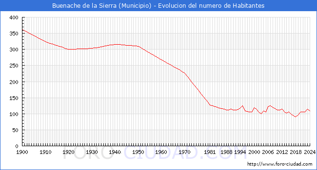 Evolucin de la poblacin desde 1900 hasta 2024