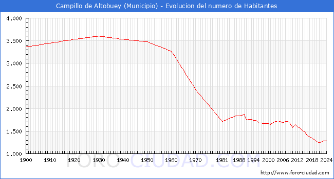 Evolucin de la poblacin desde 1900 hasta 2024