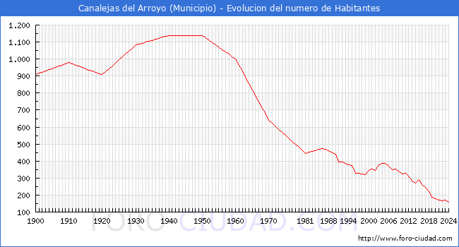 Evolucin de la poblacin desde 1900 hasta 2024