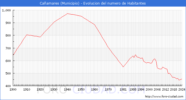 Evolucin de la poblacin desde 1900 hasta 2024