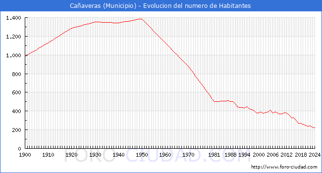 Evolucin de la poblacin desde 1900 hasta 2024