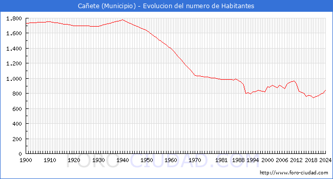Evolucin de la poblacin desde 1900 hasta 2024