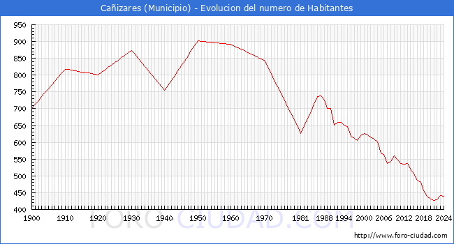 Evolucin de la poblacin desde 1900 hasta 2024