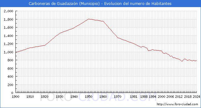 Evolucin de la poblacin desde 1900 hasta 2024
