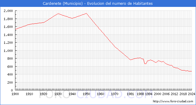 Evolucin de la poblacin desde 1900 hasta 2024