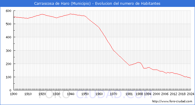 Evolucin de la poblacin desde 1900 hasta 2024