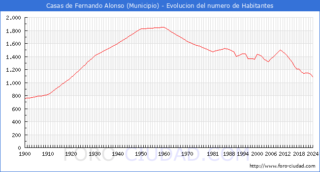 Evolucin de la poblacin desde 1900 hasta 2024