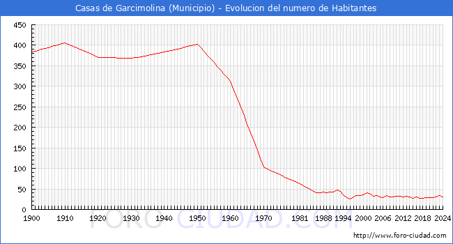 Evolucin de la poblacin desde 1900 hasta 2024
