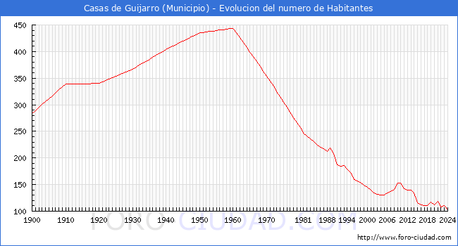 Evolucin de la poblacin desde 1900 hasta 2024