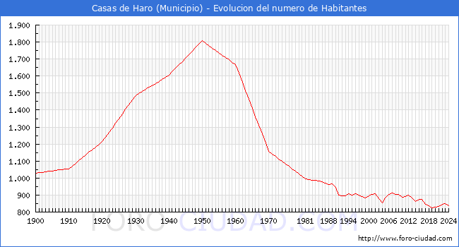 Evolucin de la poblacin desde 1900 hasta 2024