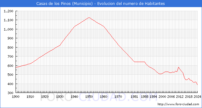 Evolucin de la poblacin desde 1900 hasta 2024