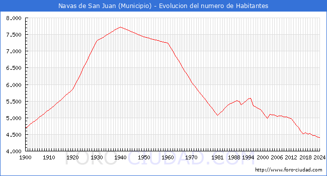 Evolucin de la poblacin desde 1900 hasta 2024