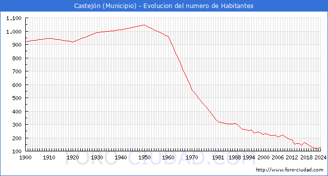 Evolucin de la poblacin desde 1900 hasta 2024