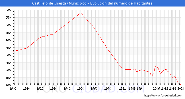 Evolucin de la poblacin desde 1900 hasta 2024