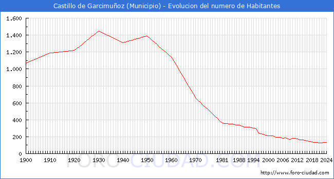 Evolucin de la poblacin desde 1900 hasta 2024
