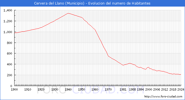 Evolucin de la poblacin desde 1900 hasta 2024