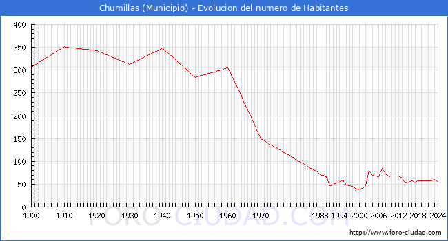 Evolucin de la poblacin desde 1900 hasta 2024