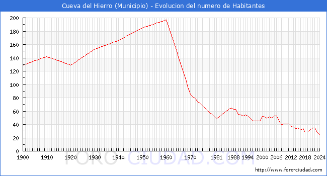 Evolucin de la poblacin desde 1900 hasta 2024
