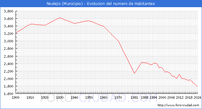 Evolucin de la poblacin desde 1900 hasta 2024