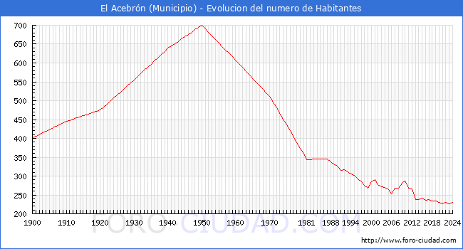 Evolucin de la poblacin desde 1900 hasta 2024