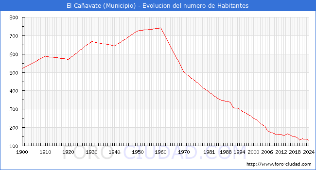 Evolucin de la poblacin desde 1900 hasta 2024