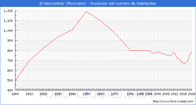 Evolucin de la poblacin desde 1900 hasta 2024