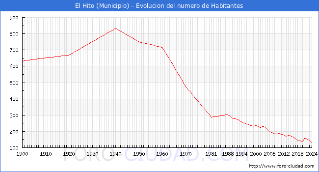 Evolucin de la poblacin desde 1900 hasta 2024