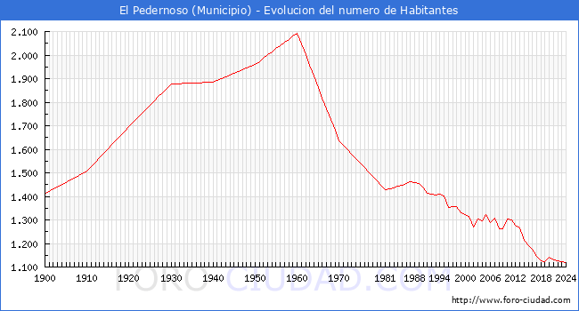 Evolucin de la poblacin desde 1900 hasta 2024