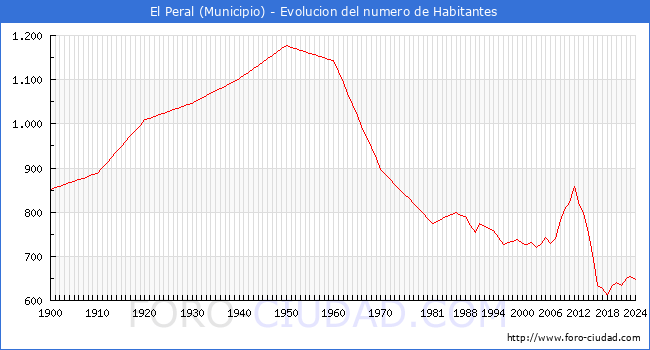 Evolucin de la poblacin desde 1900 hasta 2024