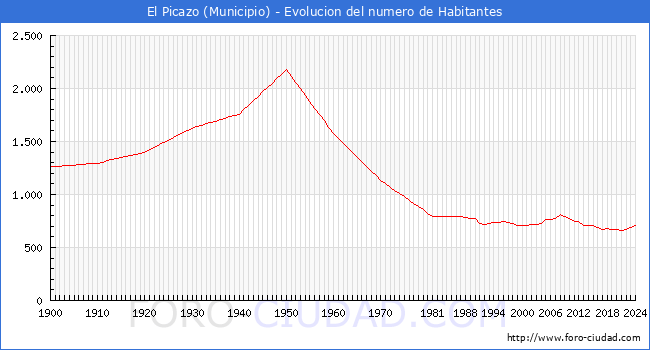Evolucin de la poblacin desde 1900 hasta 2024