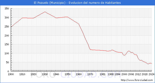 Evolucin de la poblacin desde 1900 hasta 2024