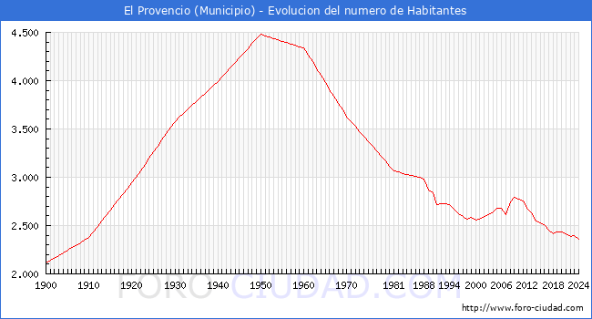 Evolucin de la poblacin desde 1900 hasta 2024