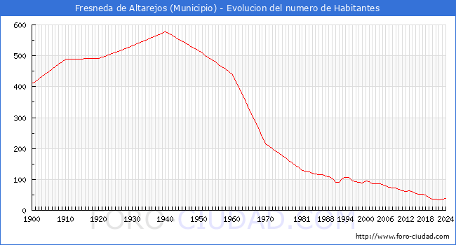 Evolucin de la poblacin desde 1900 hasta 2024