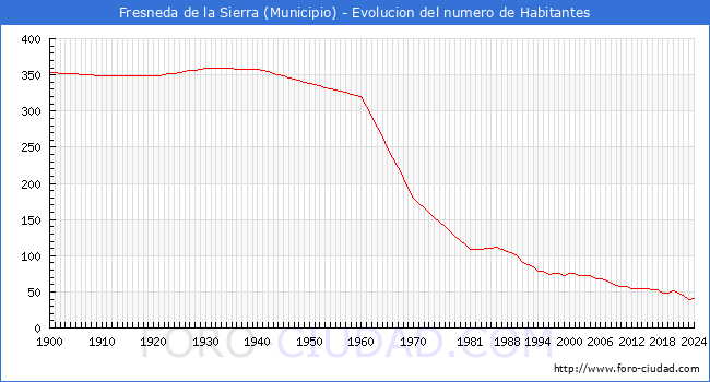 Evolucin de la poblacin desde 1900 hasta 2024