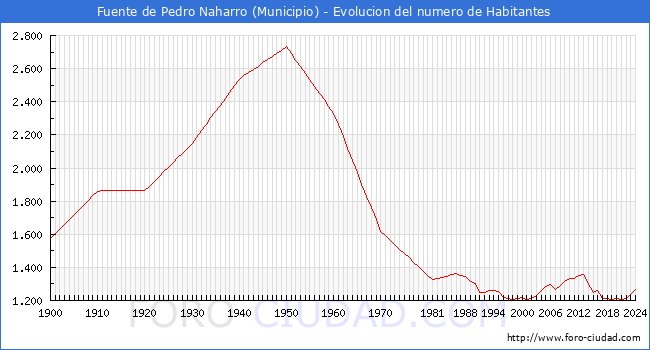 Evolucin de la poblacin desde 1900 hasta 2024