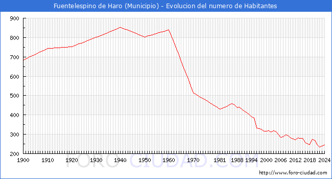 Evolucin de la poblacin desde 1900 hasta 2024