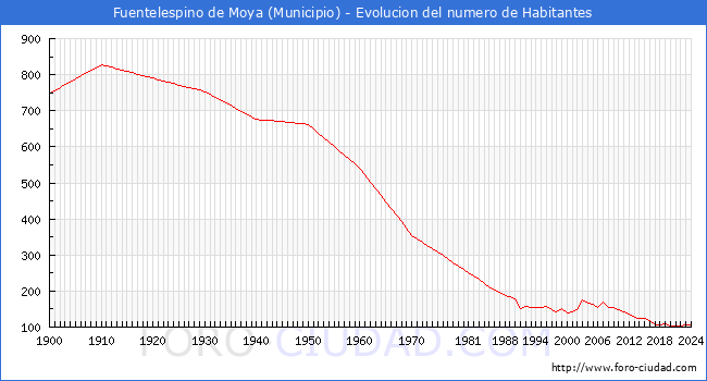 Evolucin de la poblacin desde 1900 hasta 2024