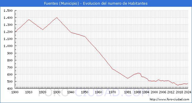 Evolucin de la poblacin desde 1900 hasta 2024