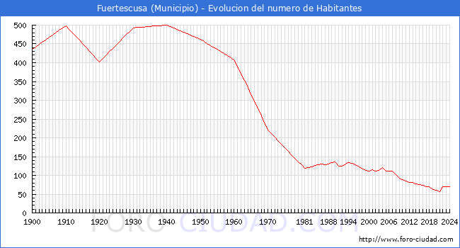 Evolucin de la poblacin desde 1900 hasta 2024